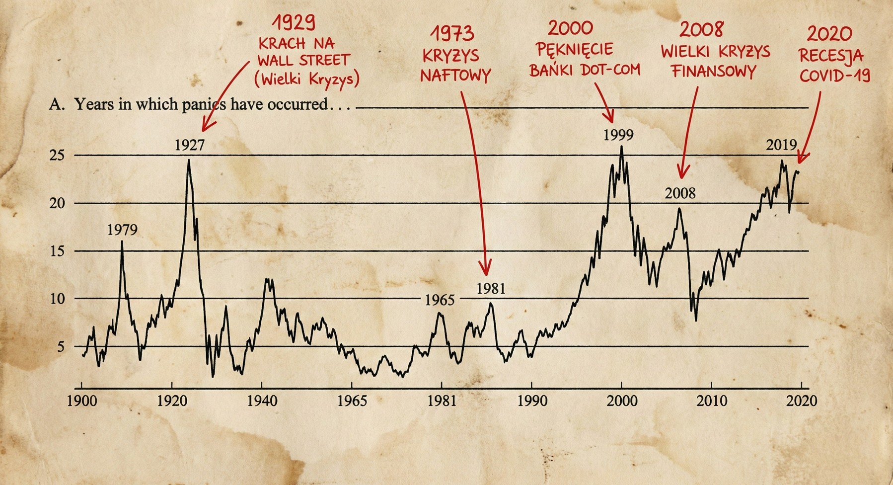 Wykres głównych krachów giełdowych od 1929 do 2020 roku