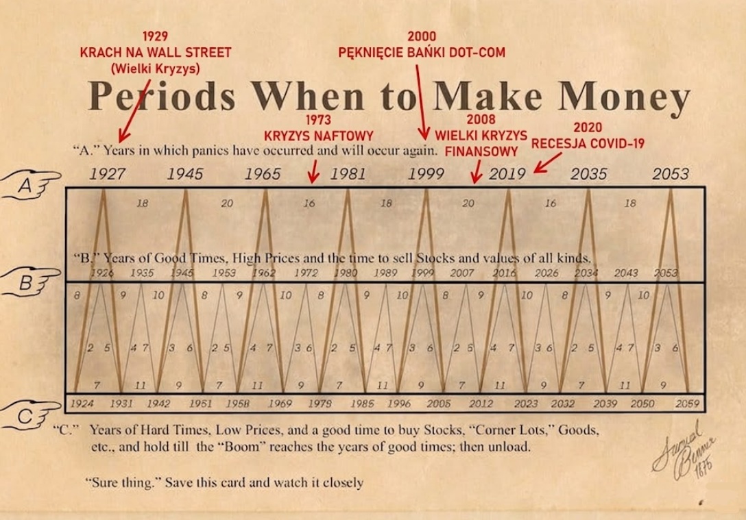 Zaktualizowany wykres Cyklu Bennera z prognozą na lata 2024-2032, wskazujący na punkt zwrotny w 2026 roku