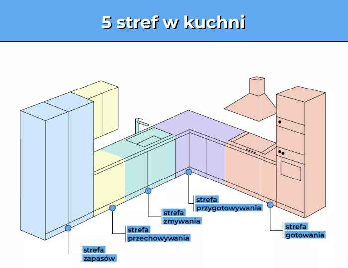 Kolorowy schemat przedstawia przykładowe rozmieszczenie pięciu stref w kuchni