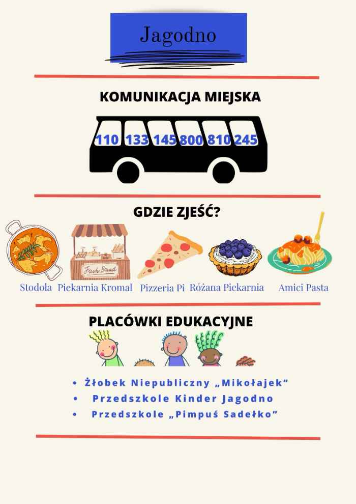 Grafika przestawiająca zalety i cechy Jagodna. Komunikację miejską, ofertę gastronomiczną z grafikami różnych potraw, Oraz listę przedszkoli i żłobków w tej dzielnicy.