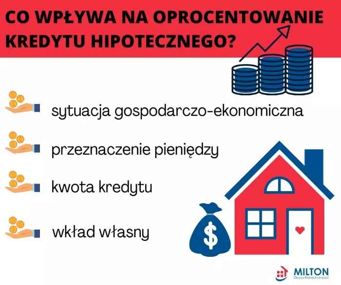 Czerwono-biała infografika z napisem "Co wpływa na oprocentowanie kredytu hipotecznego?" Obok ikony symbolizujące rosnące zyski oraz dobrze wybrane mieszkanie.