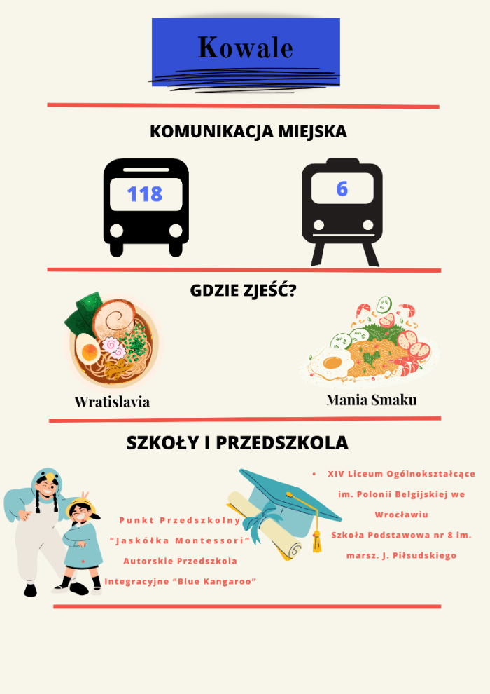Informacje o komunikacji miejskiej, restauracjach i edukacji na wrocławskim osiedlu Kowale.
