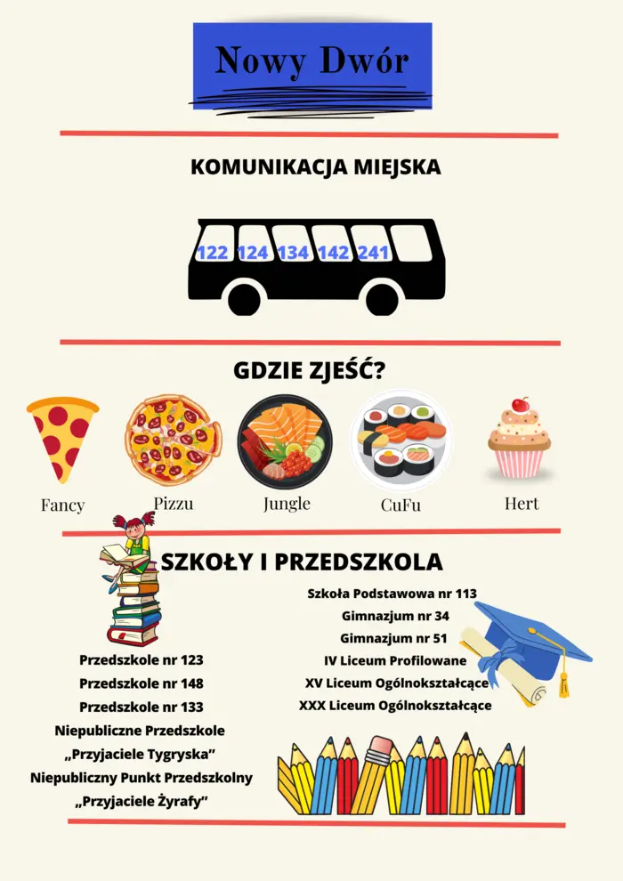 Graficzne przedstawienie transportu, restauracji i szkół na osiedlu Nowy Dwór we Wrocławiu