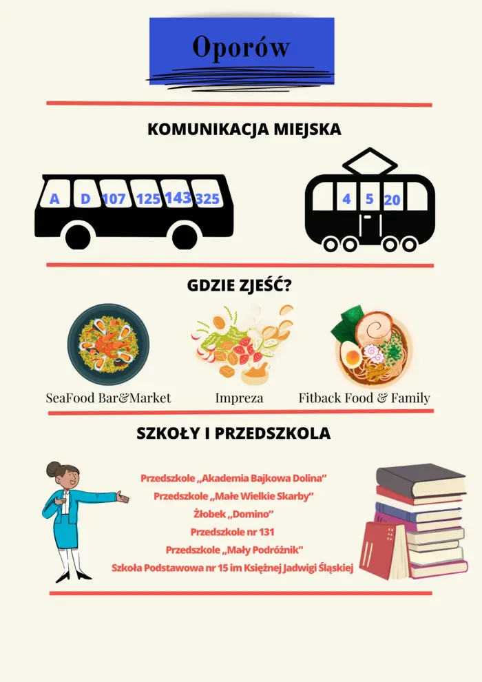 Graficzne przedstawienie transportu, restauracji i szkół na wrocławskim Oporowie