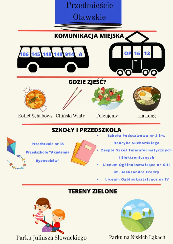 Informacje o komunikacji miejskiej, restauracjach, szkołach i przedszkolach na Przedmieściu Oławskim, opatrzone przystępnymi grafikami. 