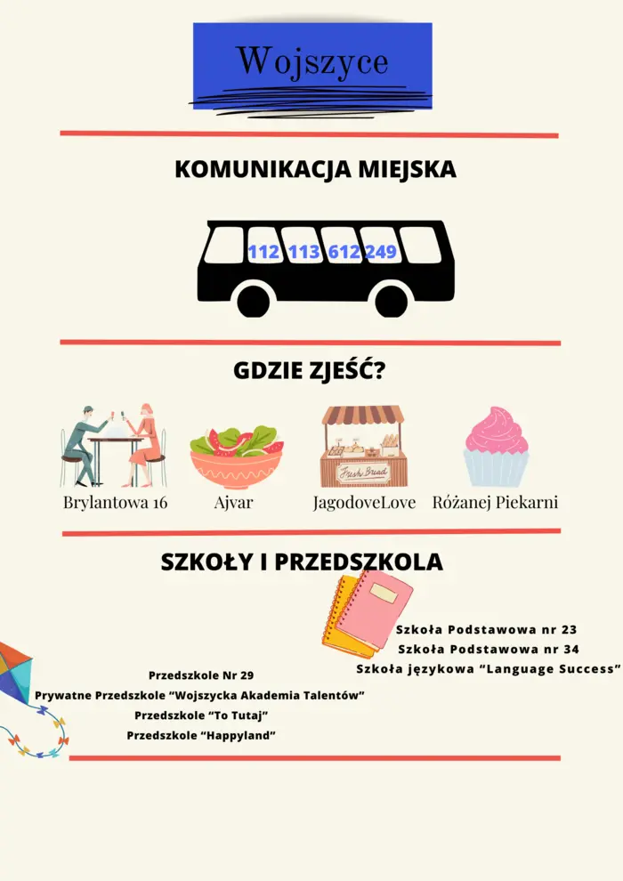 Graficzne przedstawienie transportu, restauracji i szkół na osiedlu Wojszyce we Wrocławiu